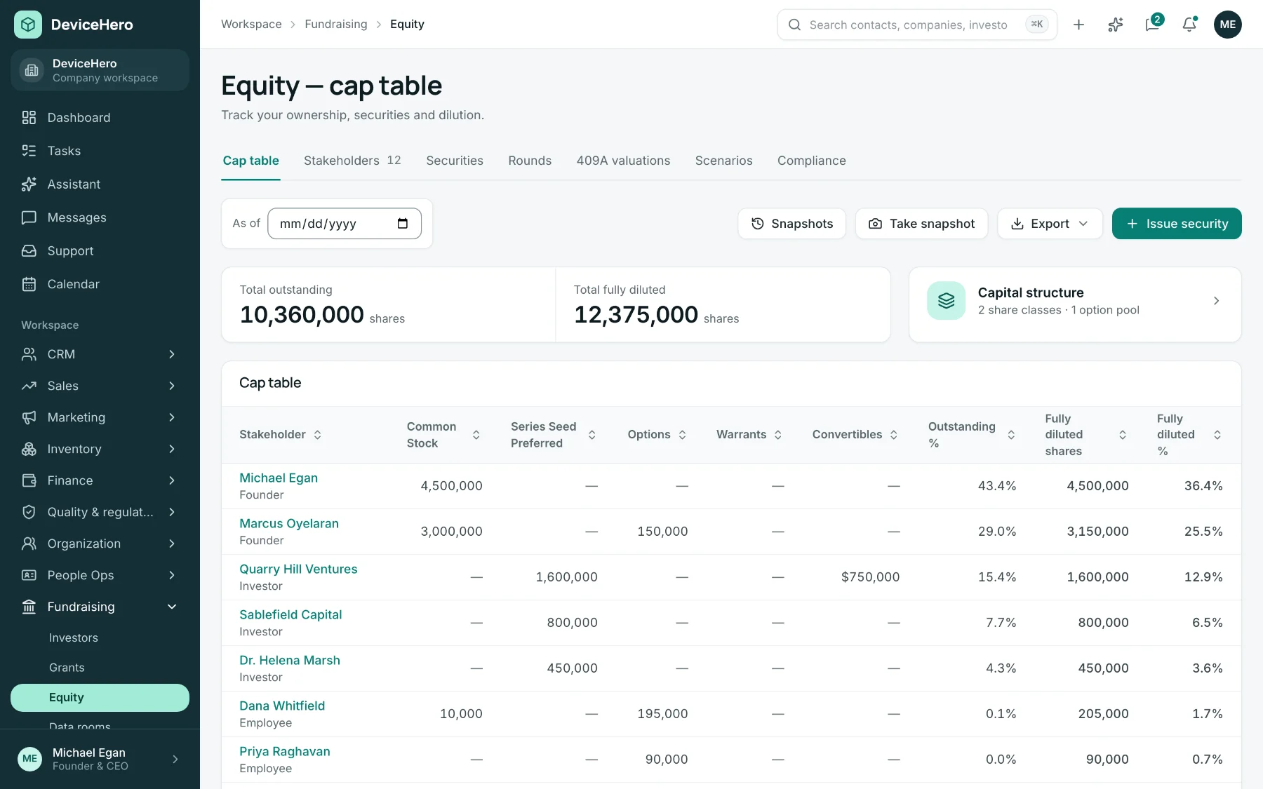 Equity cap table showing 10,360,000 shares outstanding and 12,375,000 fully diluted, with rows for two founders, three investors, four employees, an advisor and the unallocated option pool across common stock, Series Seed preferred, options, warrants and convertibles.